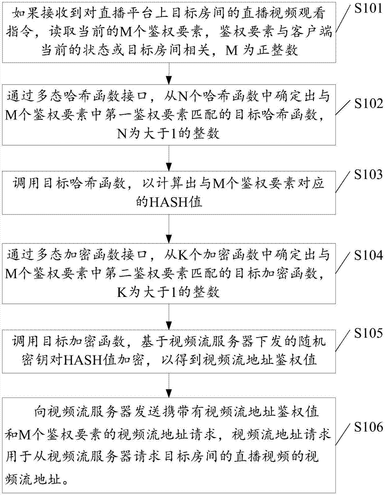 Video stream address authentication method and apparatus