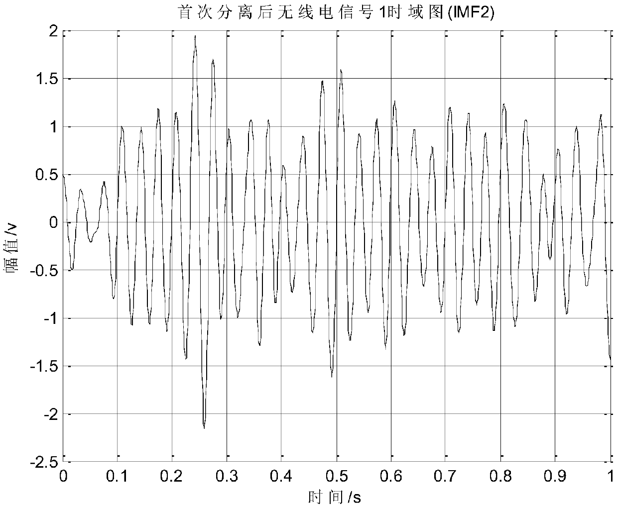 Variational mode decomposition-based single-channel radio mixed signal separation method