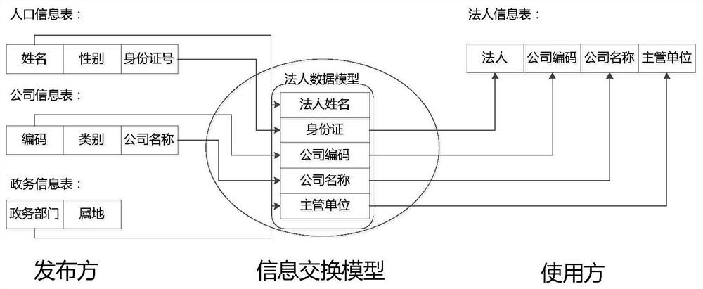 A cross-domain shared data model construction method