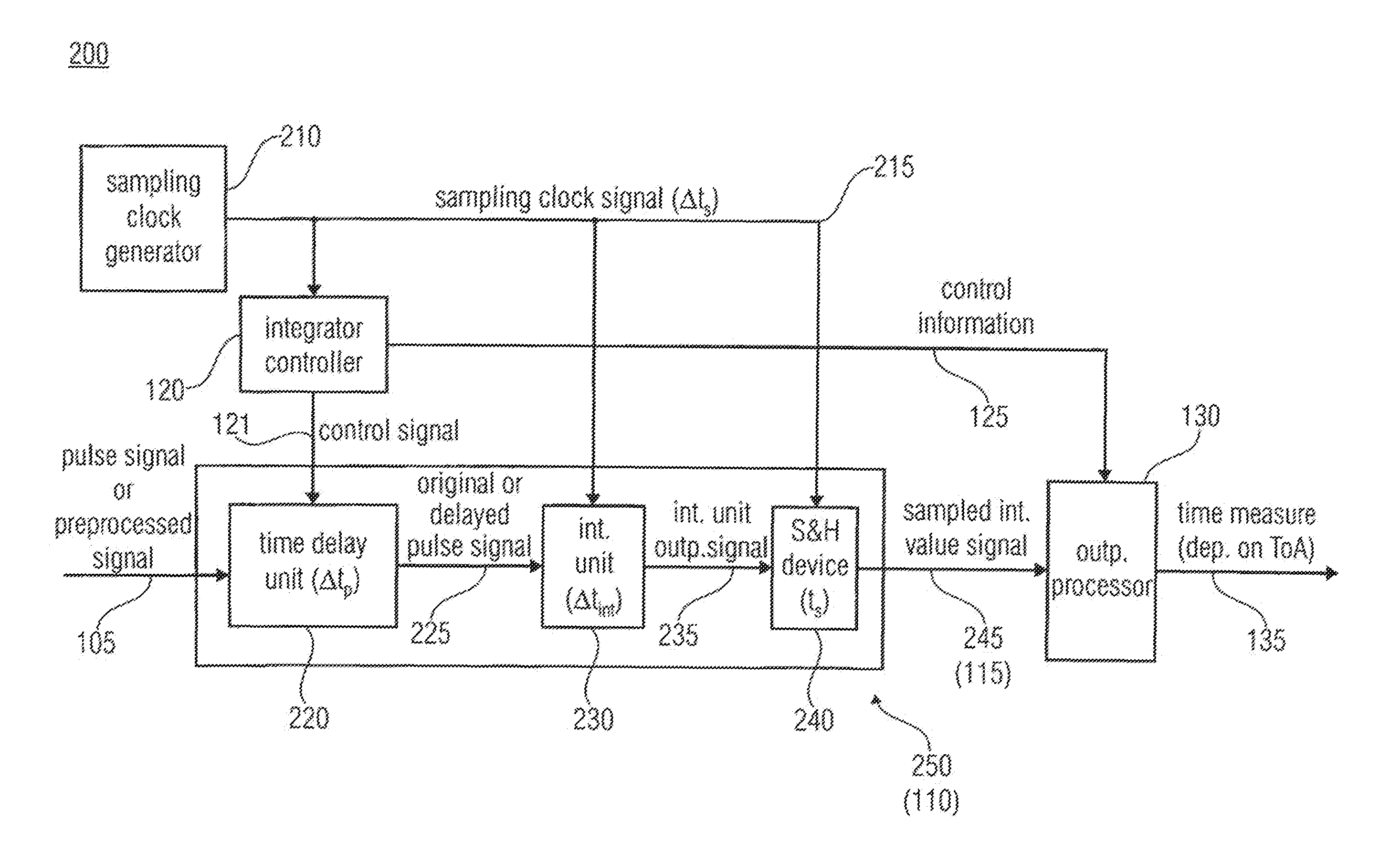 Receiver and method for determining a time measure depending on a time of arrival of a pulse signal