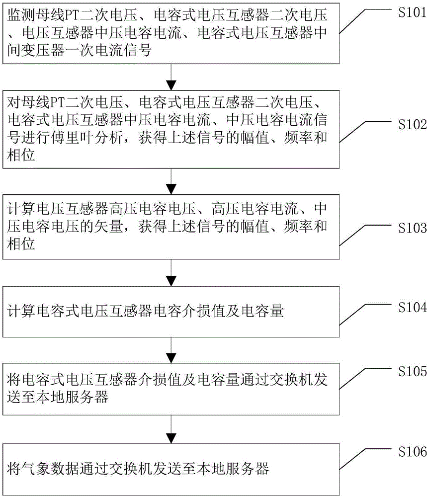 Method and system for online monitoring of dielectric loss and capacitance of capacitor voltage transformer