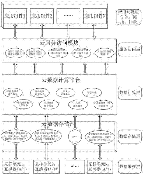 Integrated processing system for real-time data of electric power based on cloud computing and designing method