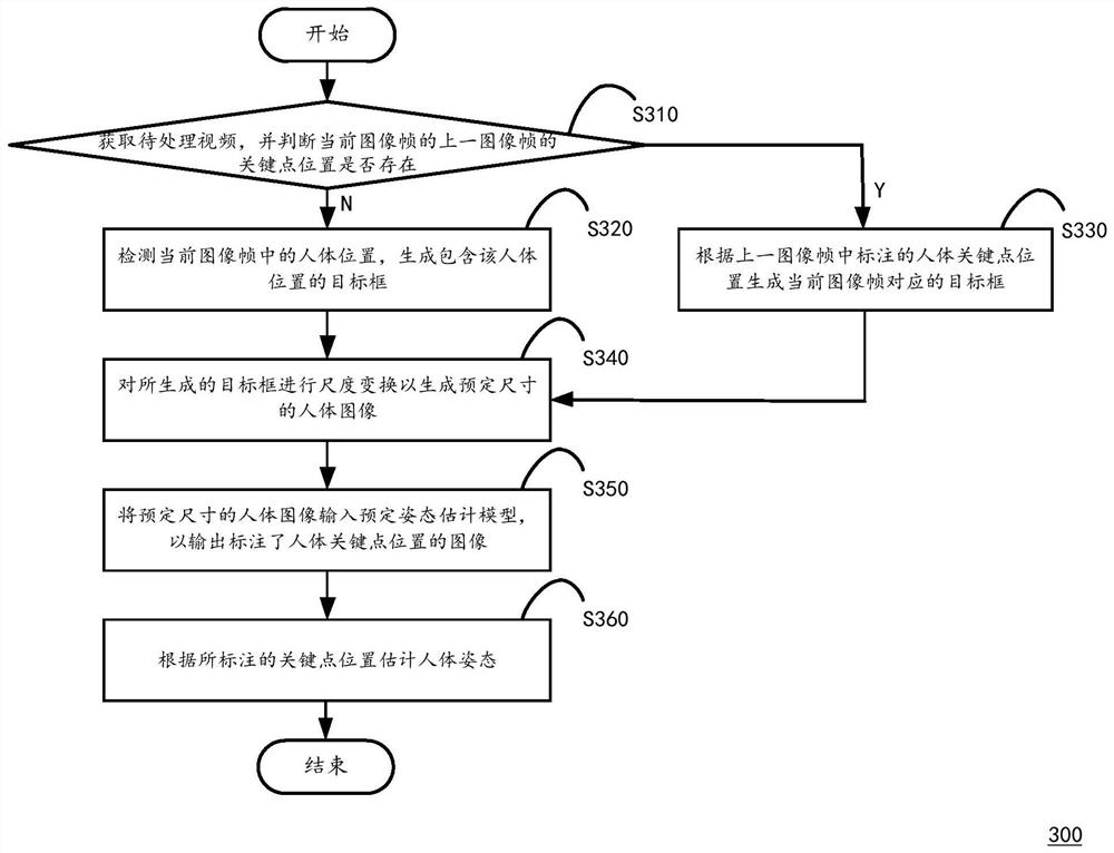 A human body posture estimation method and mobile terminal