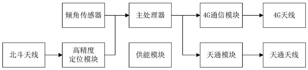 Tower state monitoring terminal based on Tiantong link and 4G network dual-mode communication