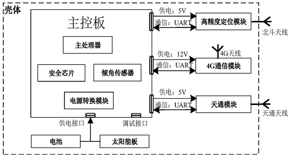 Tower state monitoring terminal based on Tiantong link and 4G network dual-mode communication