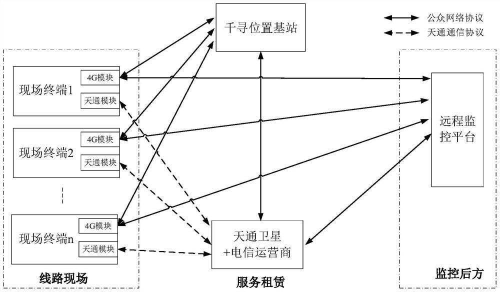Tower state monitoring terminal based on Tiantong link and 4G network dual-mode communication