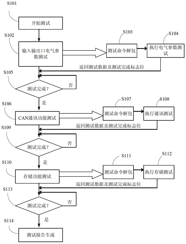 A method and device for automatic testing of electronic control devices of automobiles