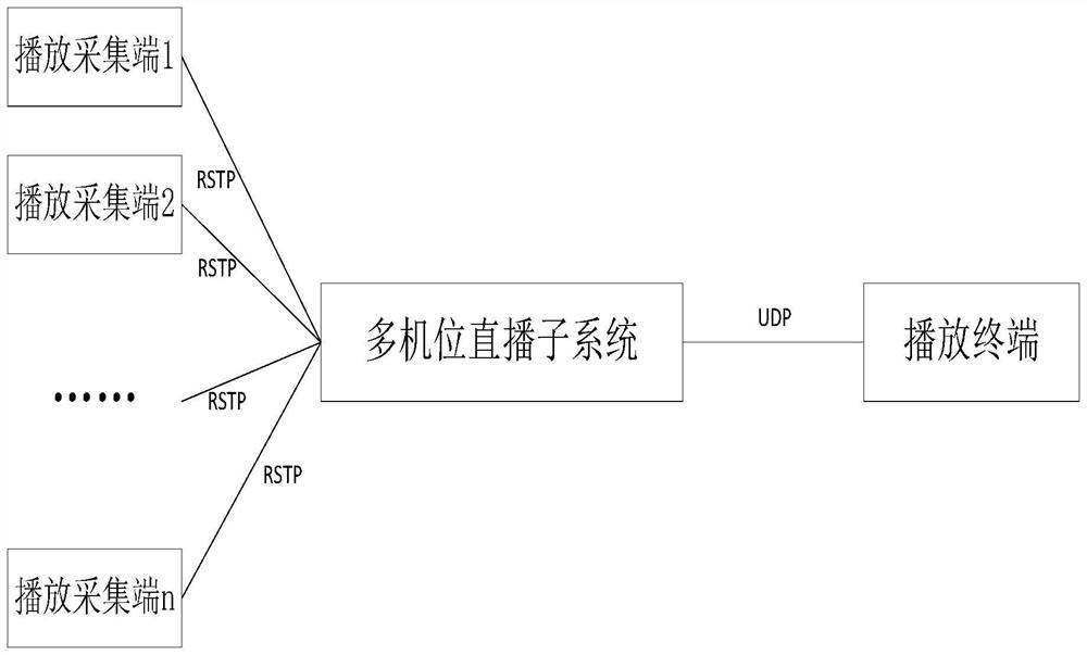 Slow live broadcast architecture and method based on multiple cameras