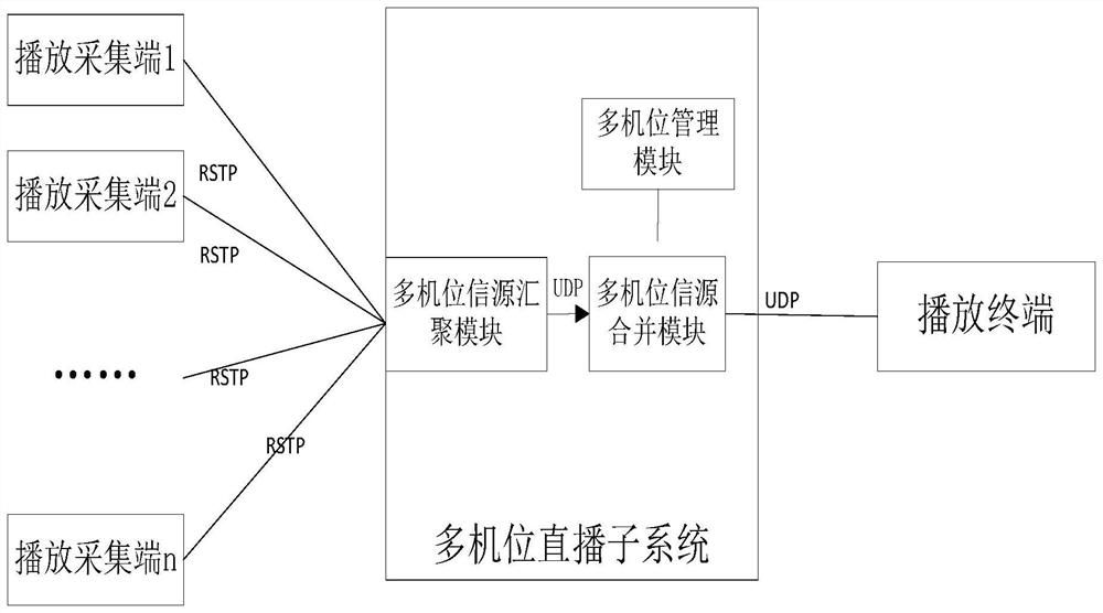 Slow live broadcast architecture and method based on multiple cameras