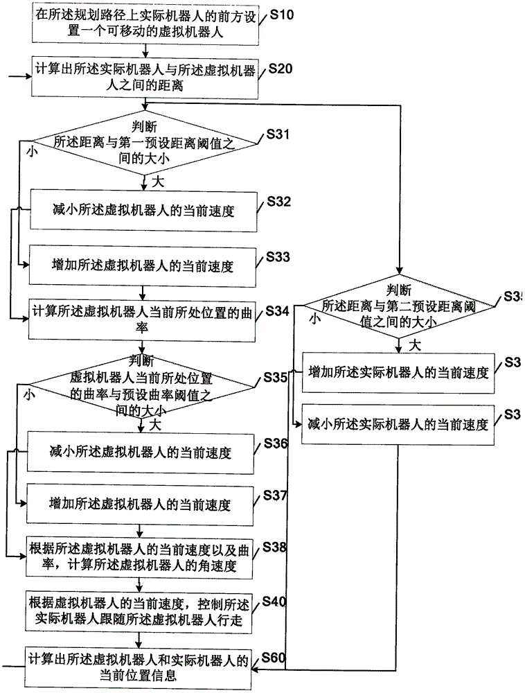 Path control method and system for robot