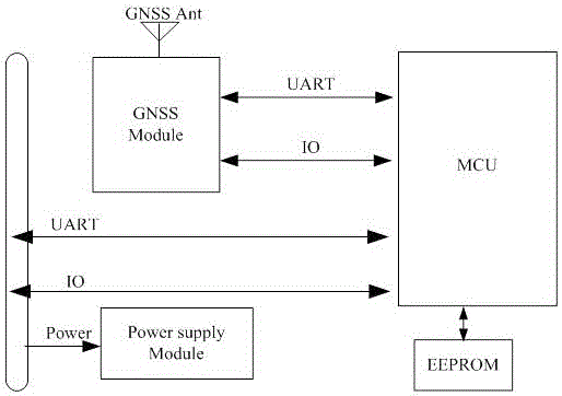 O2 encryption embedded solution for positioning module