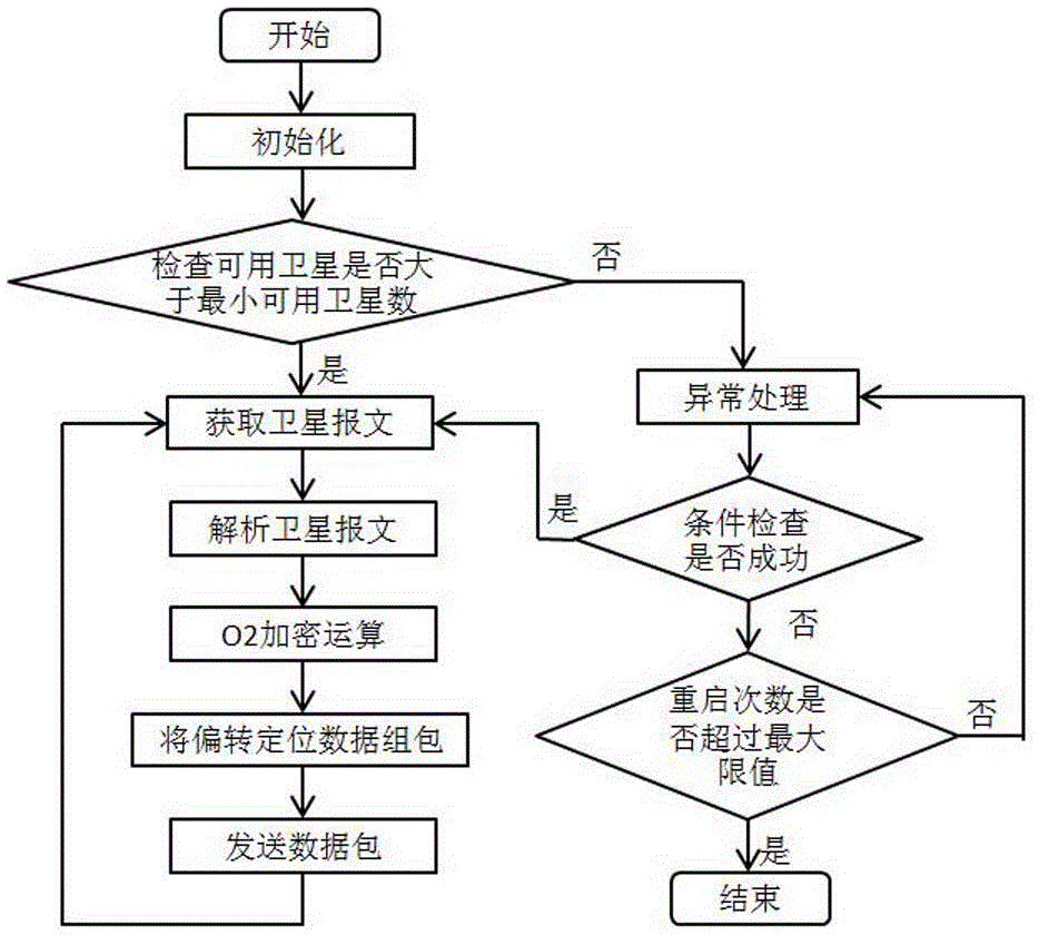 O2 encryption embedded solution for positioning module