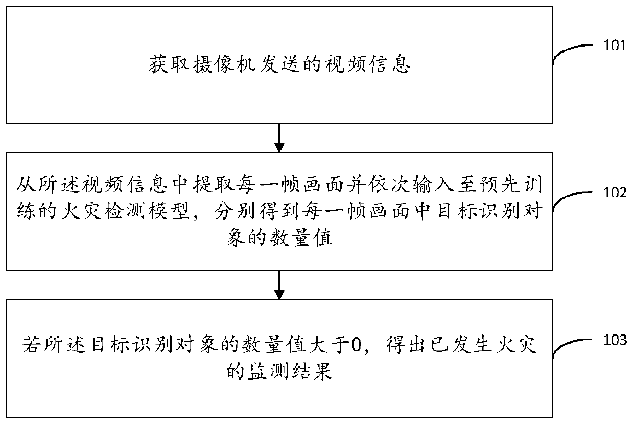 Forest disaster monitoring method, device, equipment and system