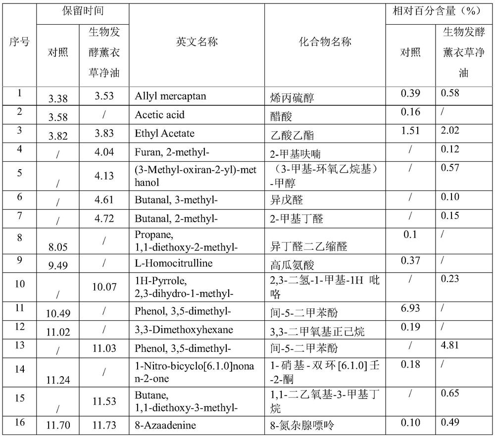 A kind of method and its application of biological fermentation preparation lavender absolute oil