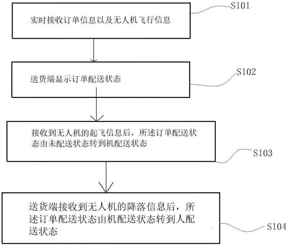 Order delivery method and device thereof