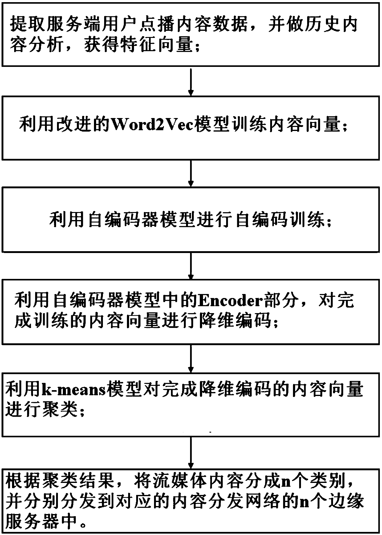 Streaming media content distribution method based on data feature dimension reduction coding