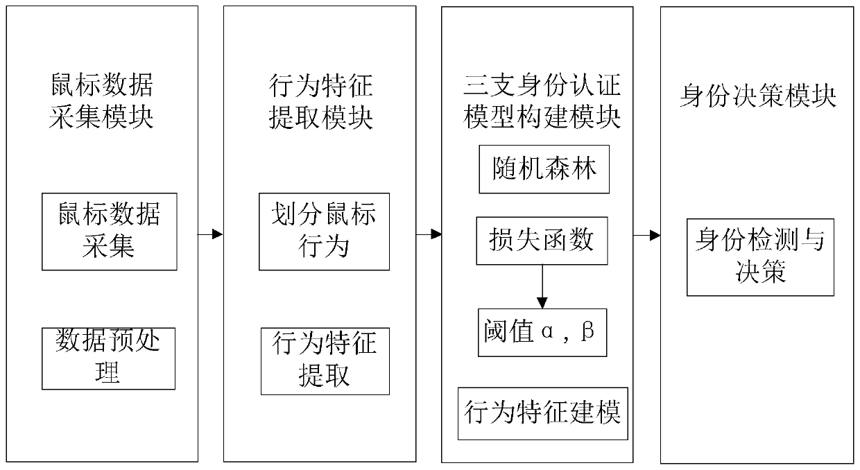 Three-branch identity authentication method and system based on mouse behaviors