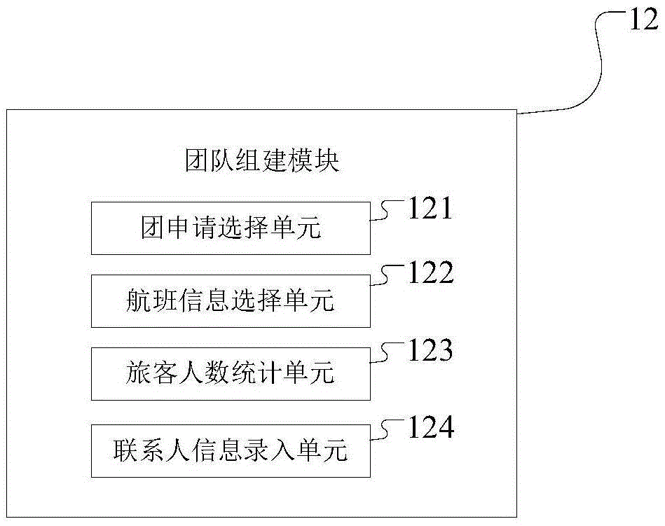 Group air ticket transaction method and system based on computer system