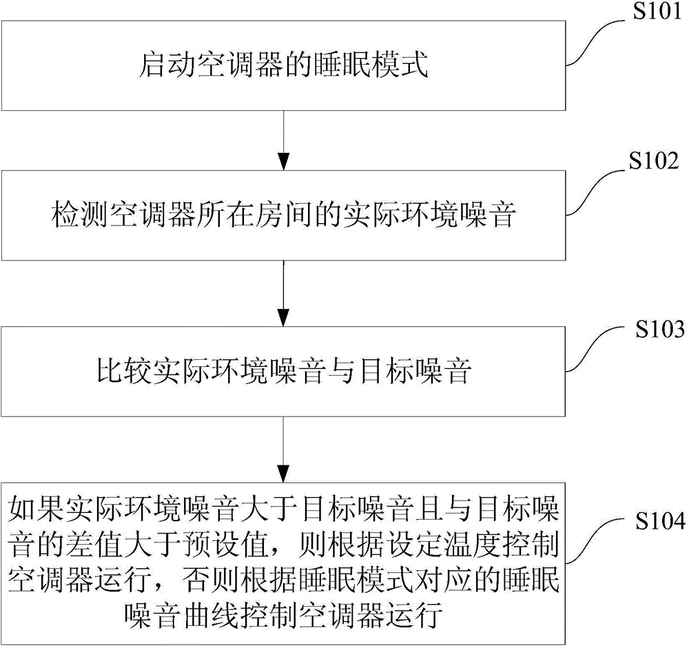Room air conditioner control method and system as well as air conditioner adopting method and system
