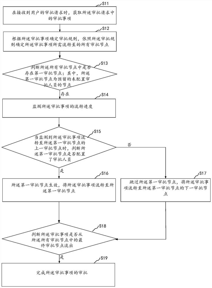 Examination and approval process optimization method and device, equipment and storage medium