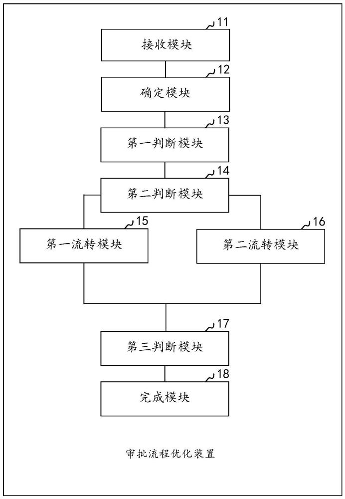 Examination and approval process optimization method and device, equipment and storage medium
