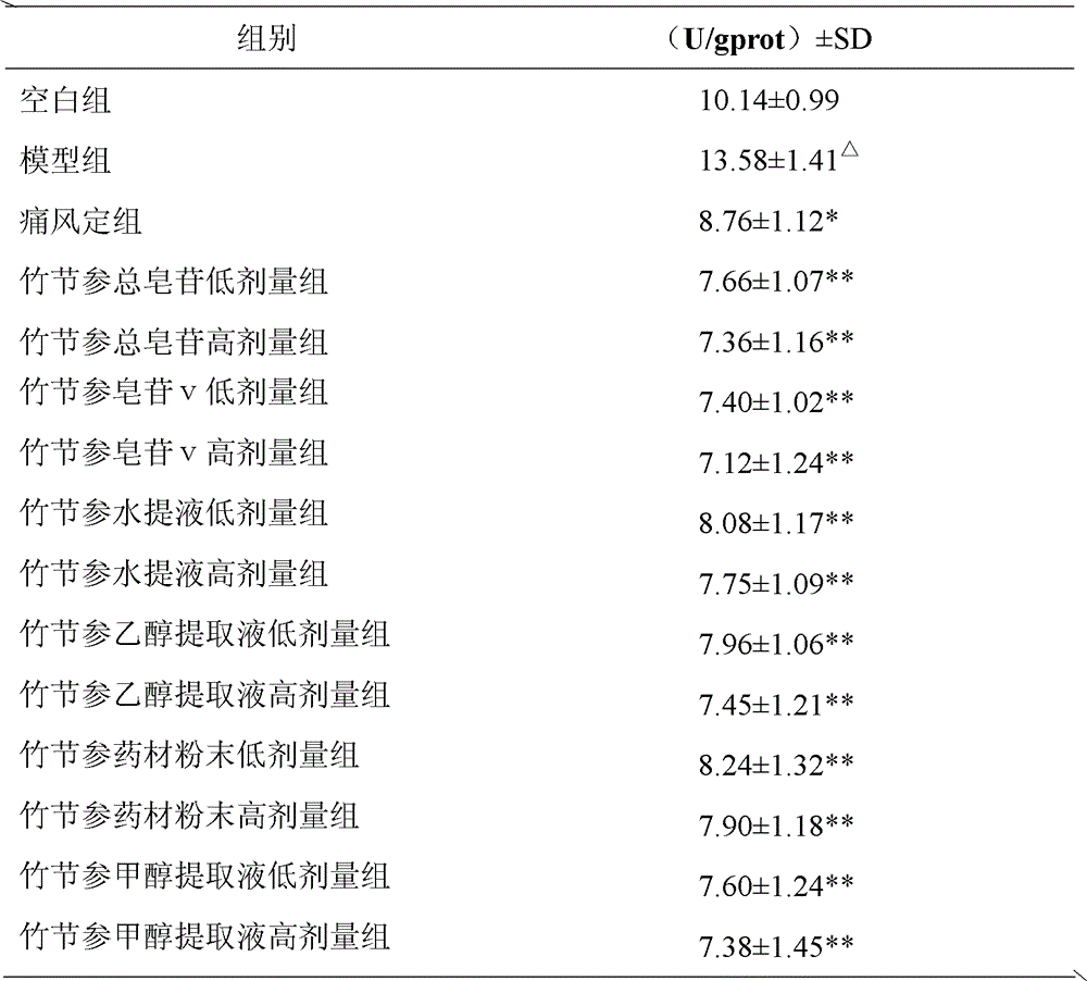 Application of Japanese ginseng or extract thereof to preparation of medicament for resisting gout and repairing hyperuricemic kidney injury