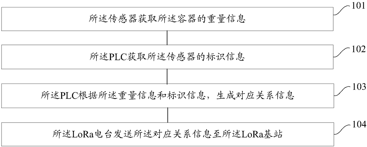 Weighing method and system based on LoRa network