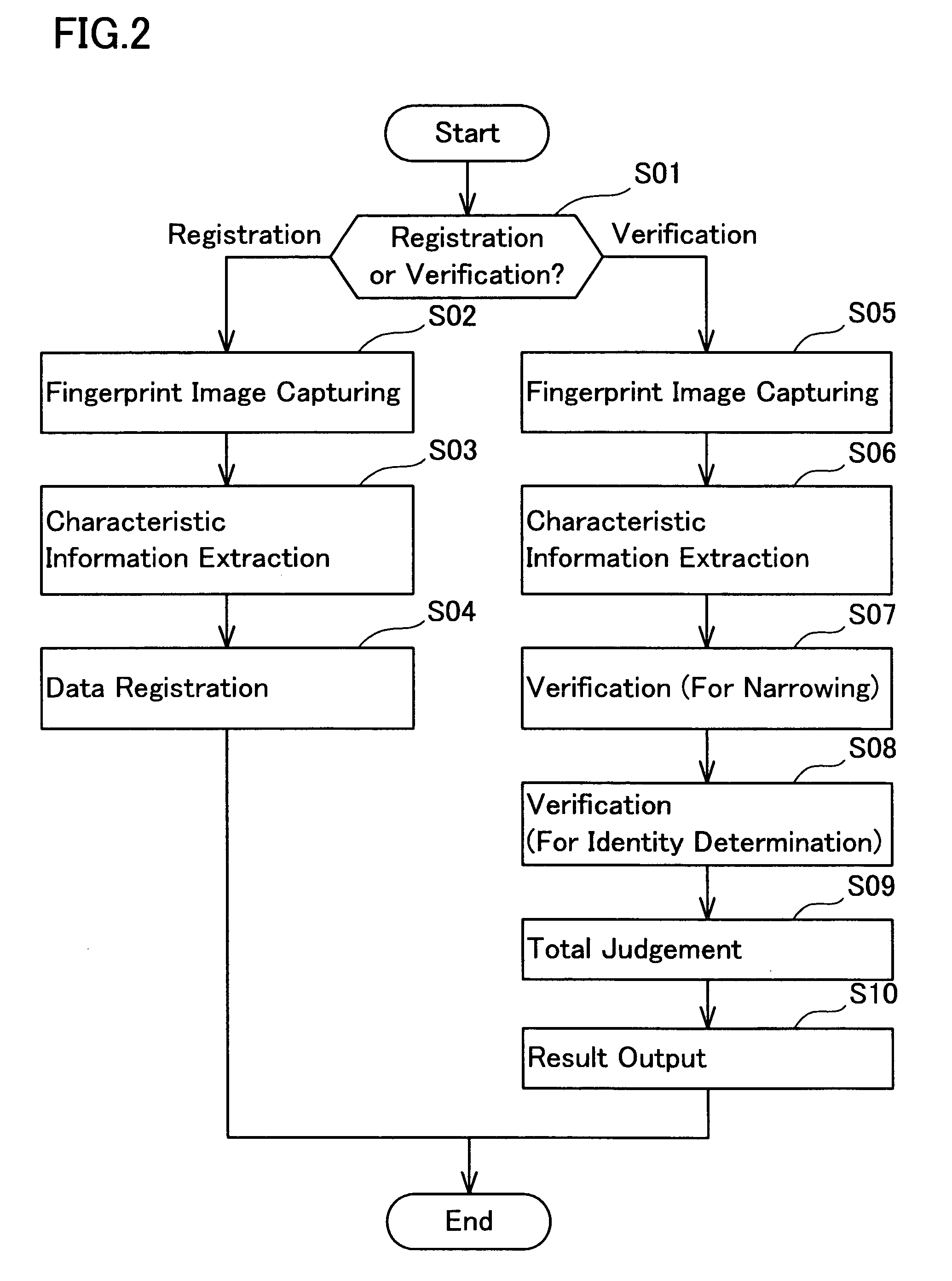 Fingerprint verification device and fingerprint verification method