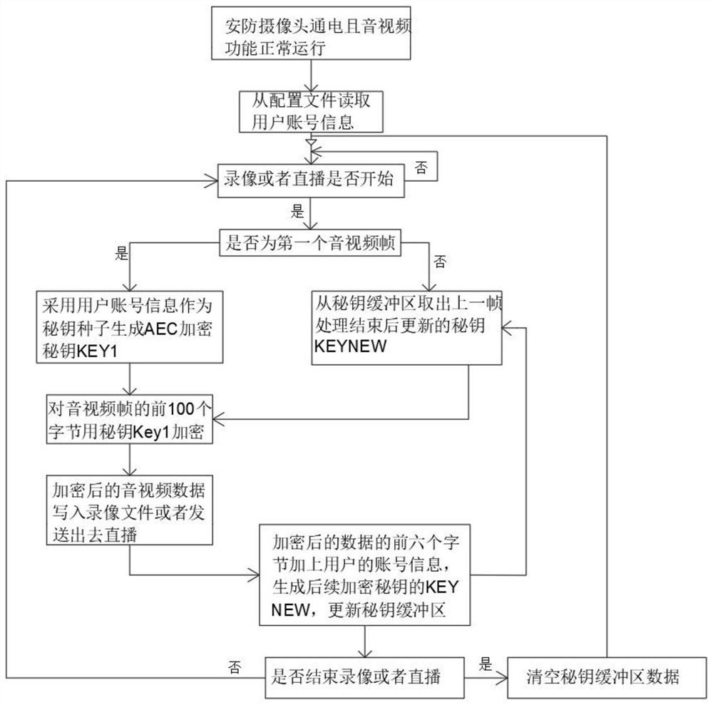 Security camera media data encryption technology