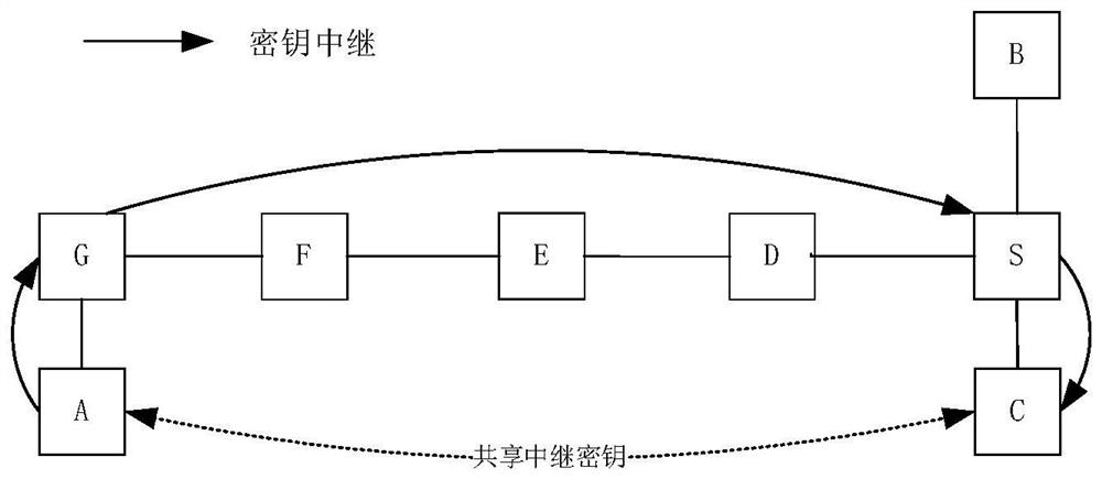 Key management method and key distribution method for trusted relay node