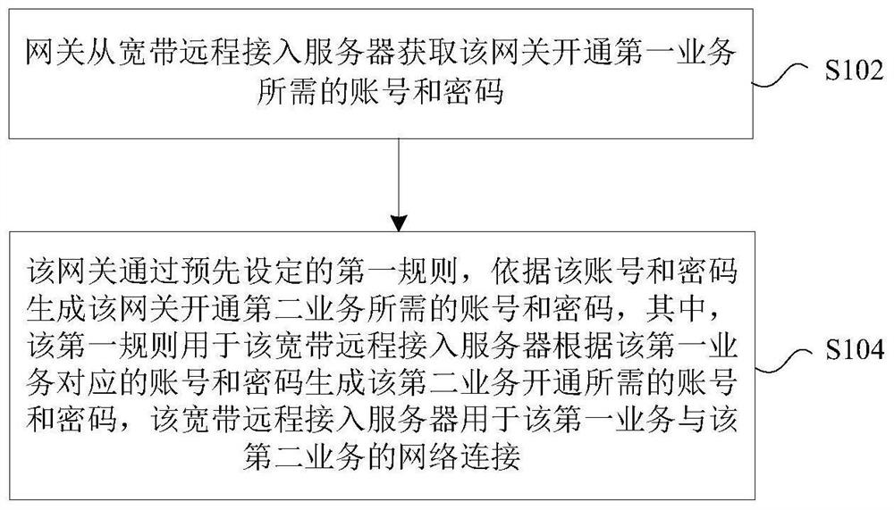 Account generation method, device and system