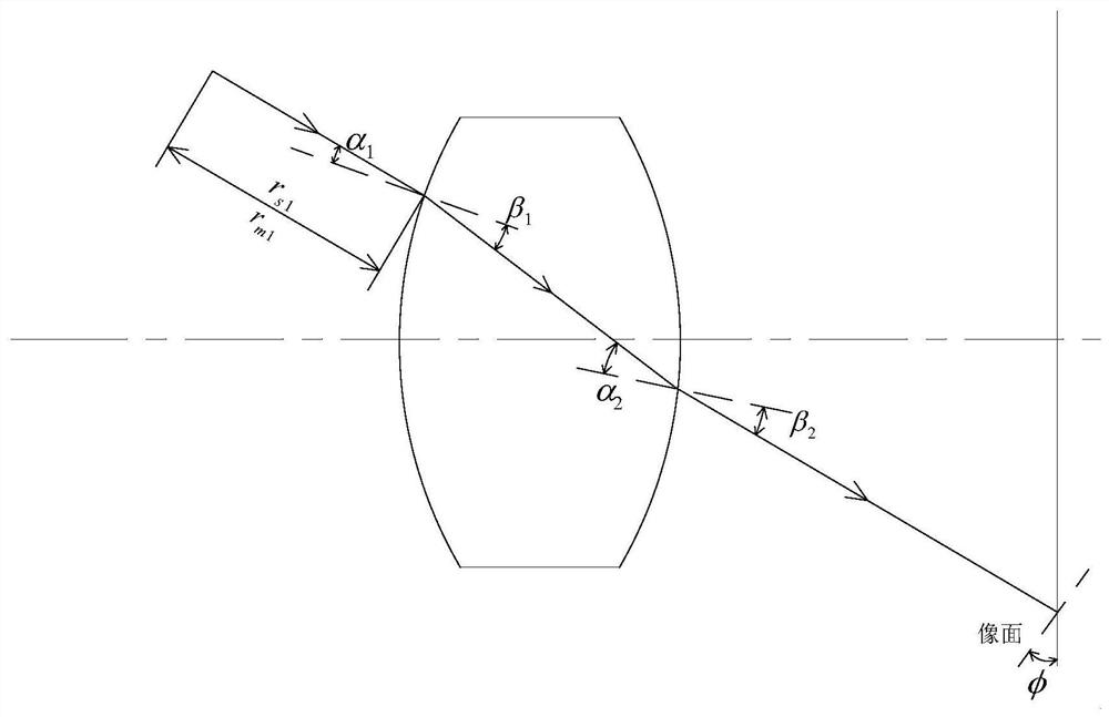 Fish-eye lens optical system optimization design method based on wave aberration theory