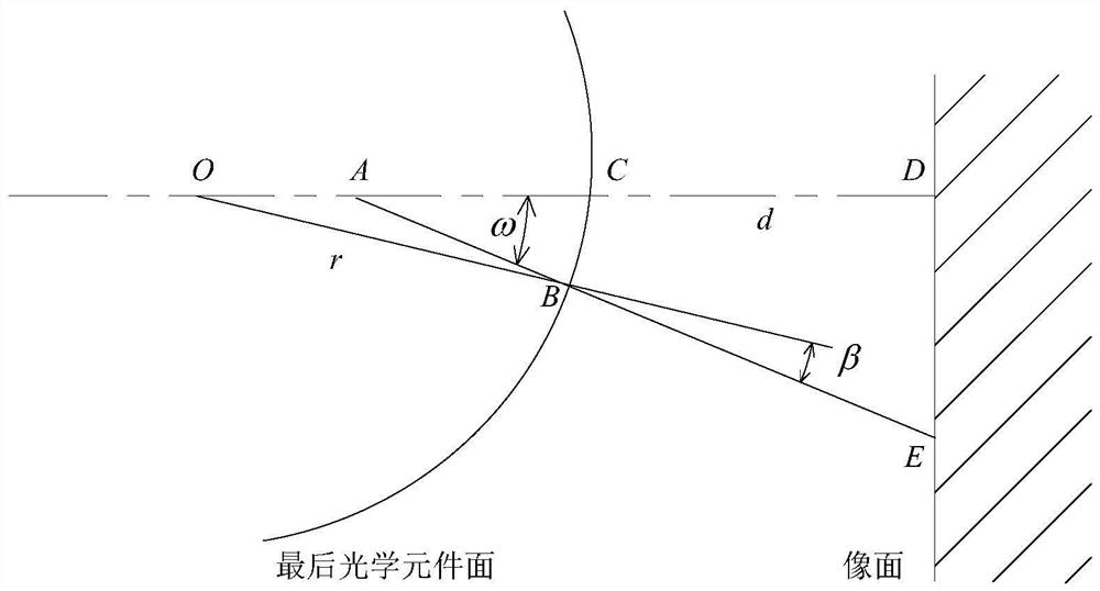 Fish-eye lens optical system optimization design method based on wave aberration theory