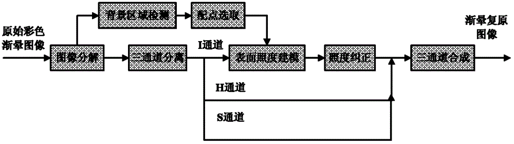 Color image vignetting recovery method based on illumination surface modeling