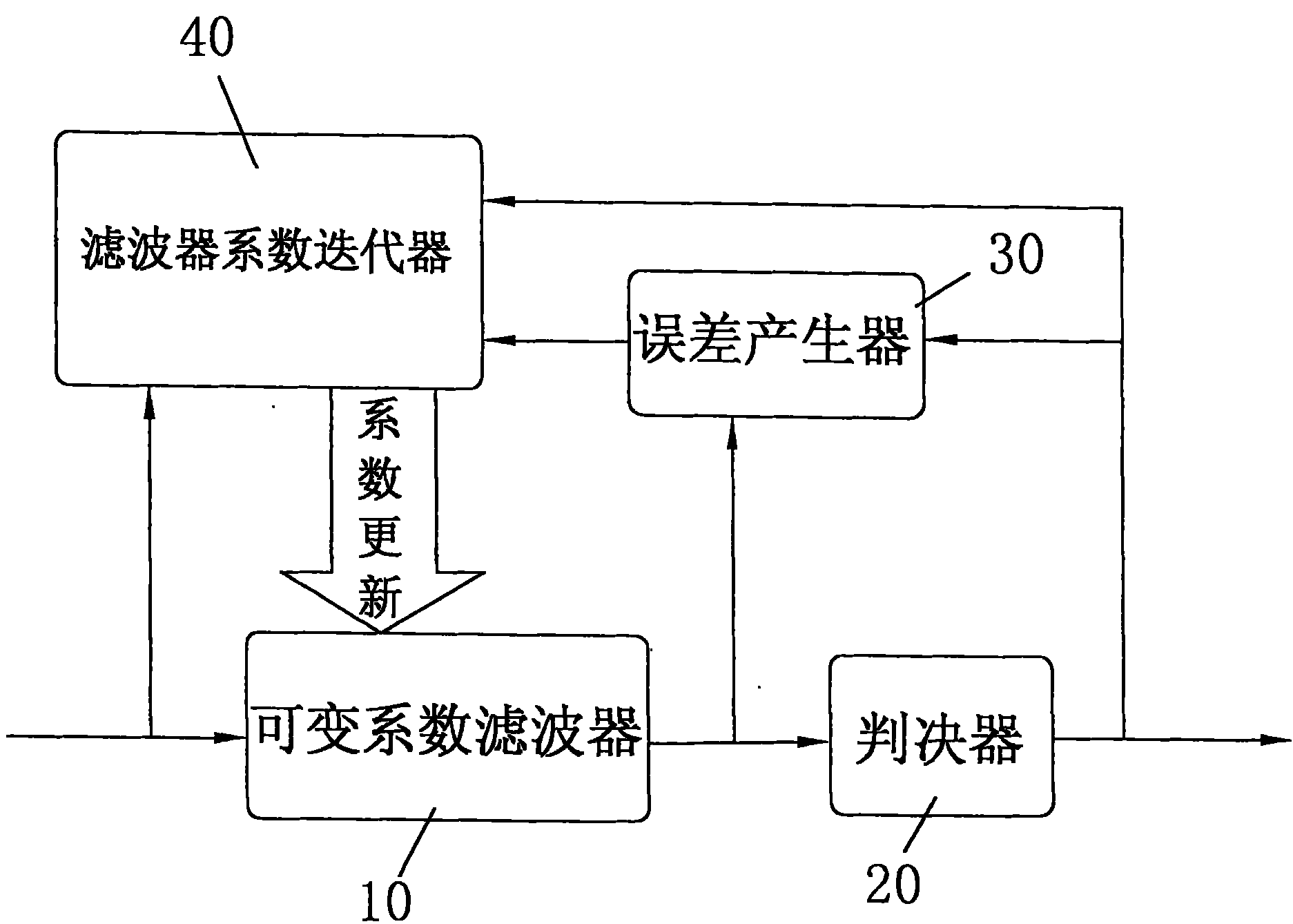 Blind equalizing method in satellite demodulator