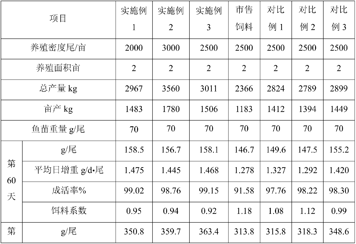 Parabramis pekinensis feed low in bait coefficient