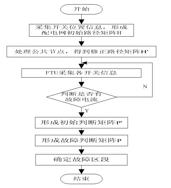 Method for locating power distribution network 10kV feeder line fault based on matrix operation