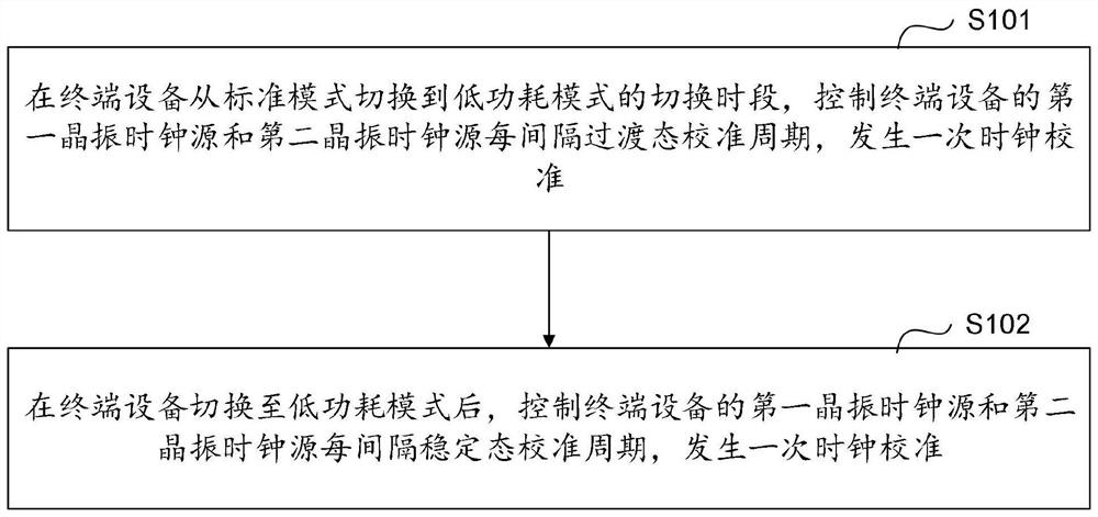 Crystal oscillator clock calibration method, device, equipment and medium