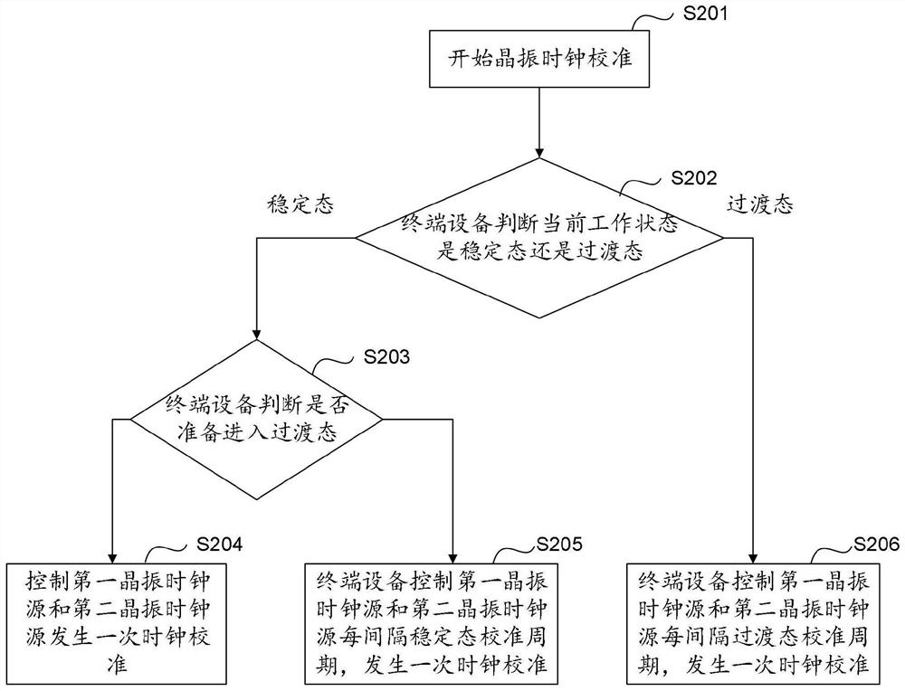 Crystal oscillator clock calibration method, device, equipment and medium