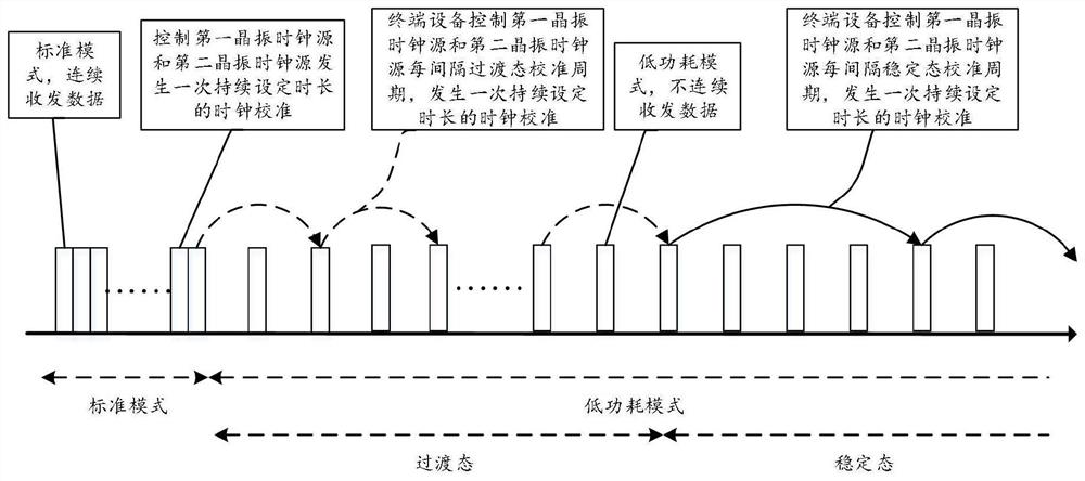 Crystal oscillator clock calibration method, device, equipment and medium