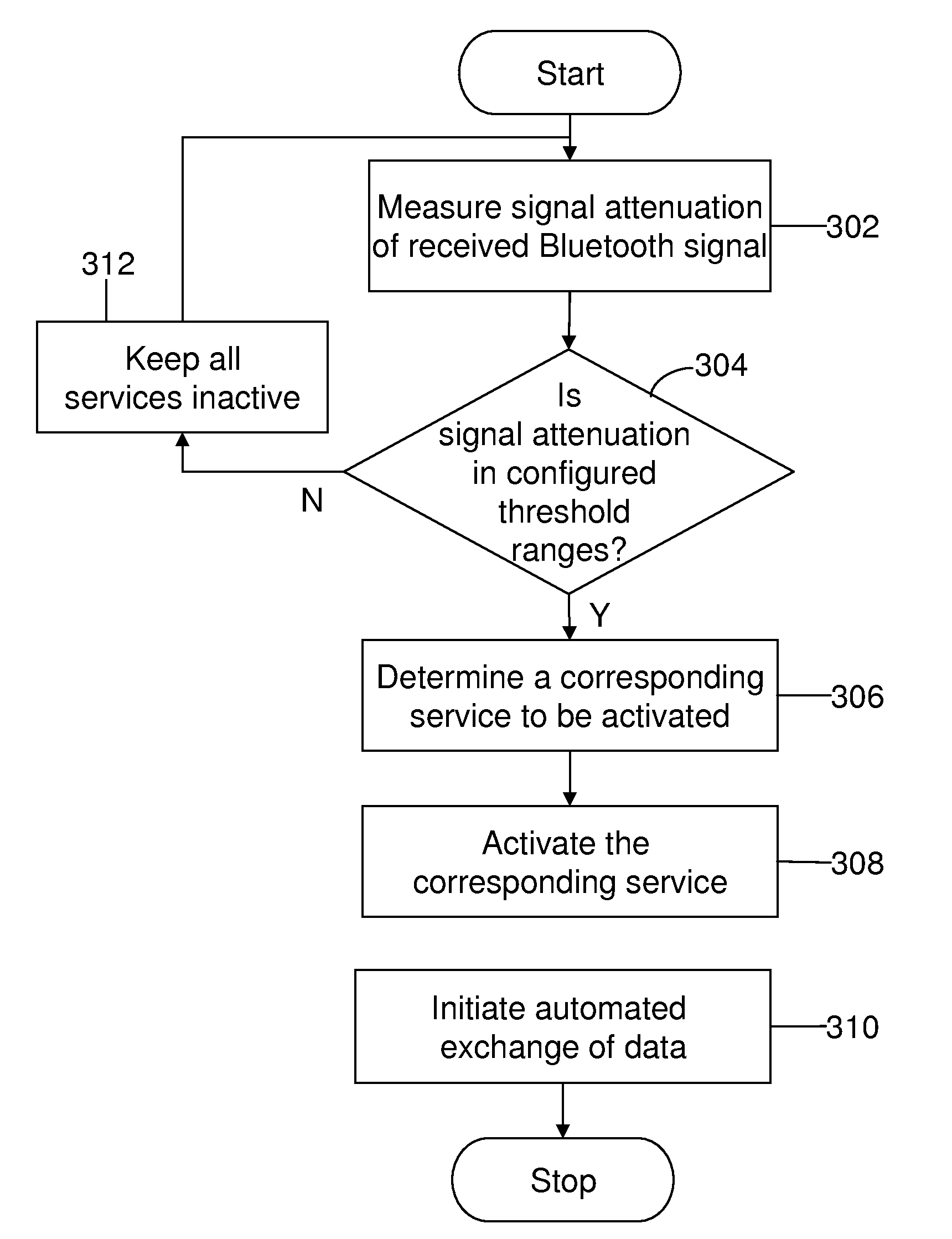 Method and system for enabling discovery of services and automated exchange of data between bluetooth devices