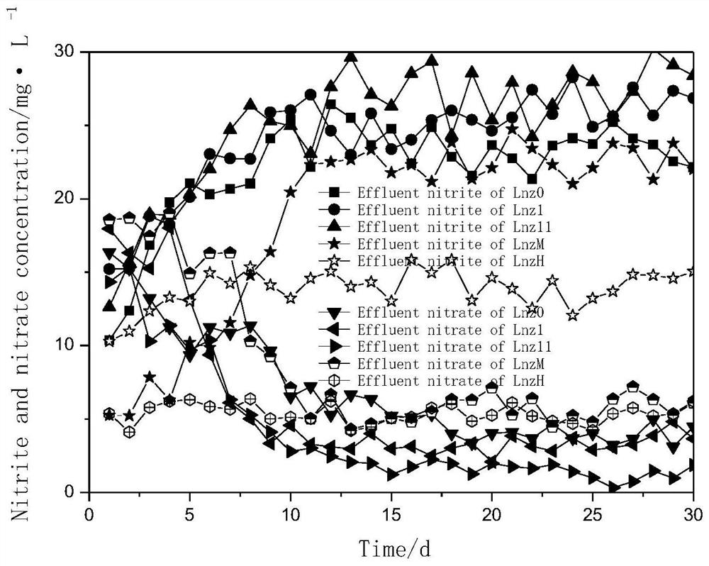 A method for controlling short-range nitrification using combined inhibitors