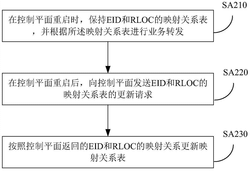 Method and device for realizing uninterrupted forwarding service when restarting