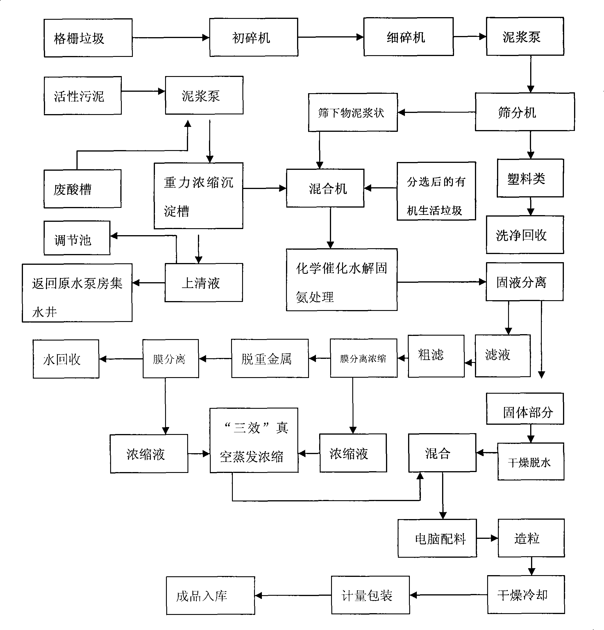 Method for comprehensively treating grating garbage and activated sludge in sewage plant