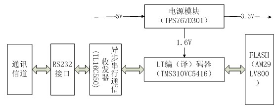 Digital signal processor (DSP) hardware implementation method of Luby transform (LT) encoding and decoding algorithm