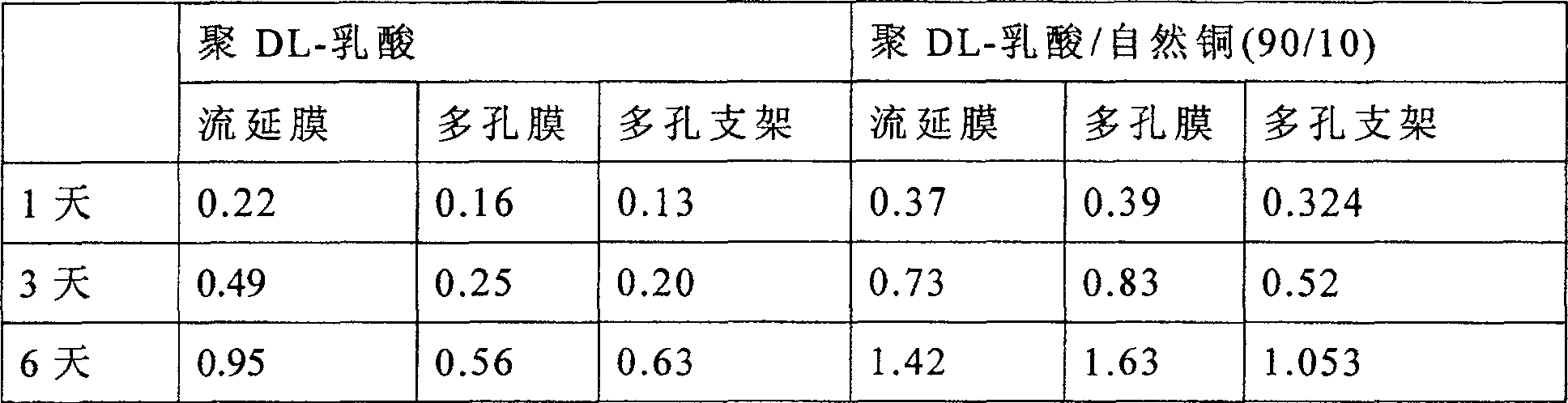 Complexus containing polylactic acid and native copper, and its use