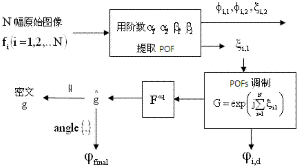 Multi-image encryption method based on fractional fourier domain phase template multiplexing