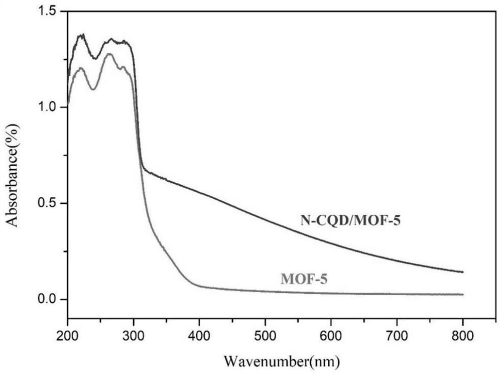 Nitrogen-doped carbon quantum dot/metal organic framework material MOF-5 photocatalyst as well as preparation method and application thereof