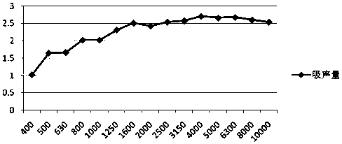 Car carpet with high sound-absorbing performance and preparation method thereof