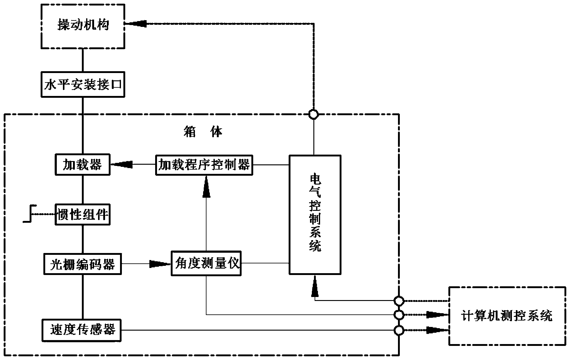 A test method for simulating loading of an operating mechanism by a simulating loading device